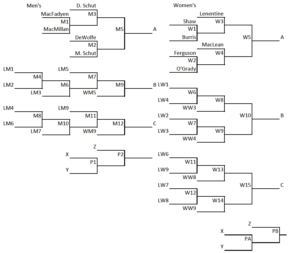 Cornwall juniors competing in U18 Ch’ships in Ch’town starting this ...